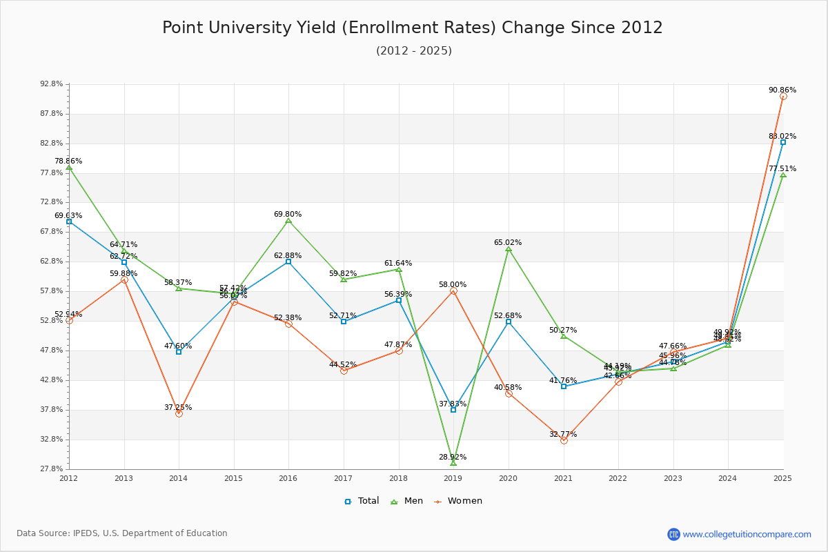 Point University enrollment rate trends chart showing historical yield changes from 2015 to 2025