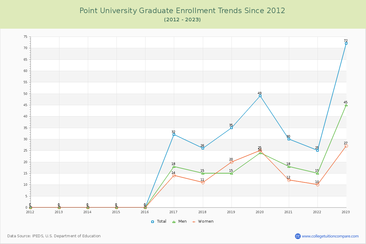Point University Graduate Enrollment Trends Chart