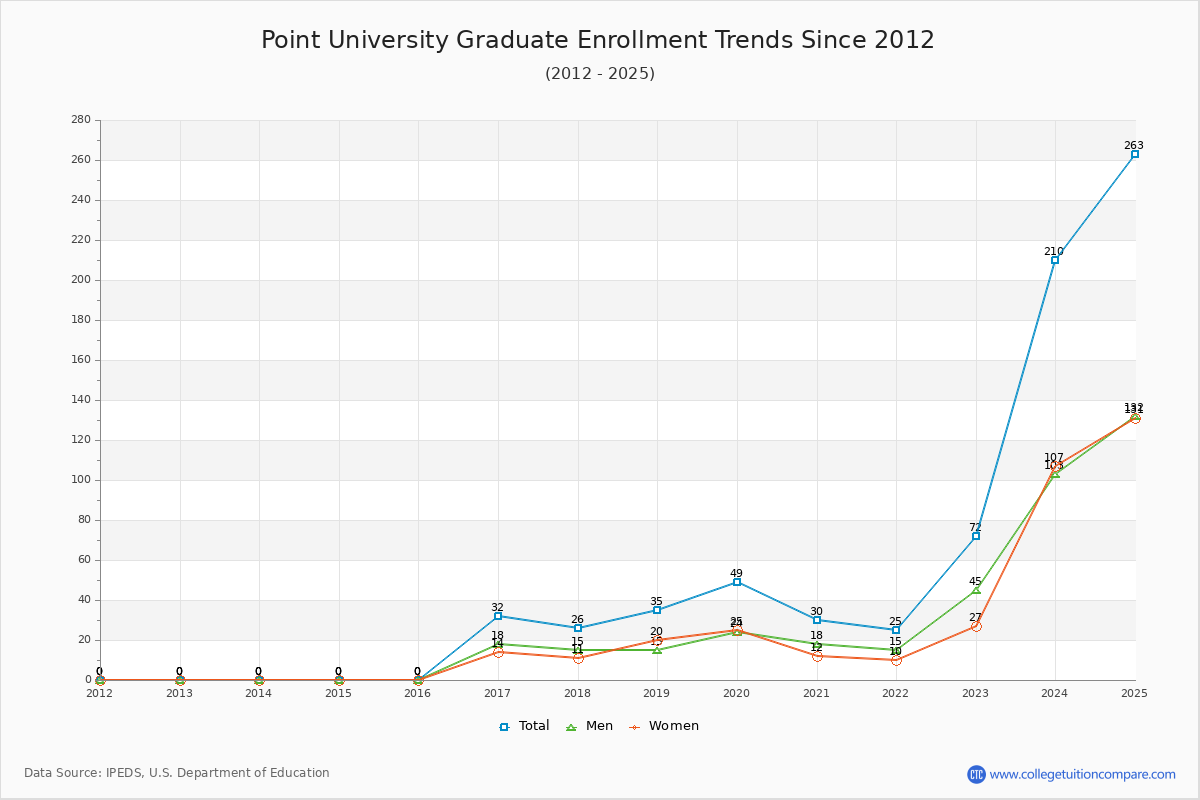 Point University Graduate Enrollment Trends Chart