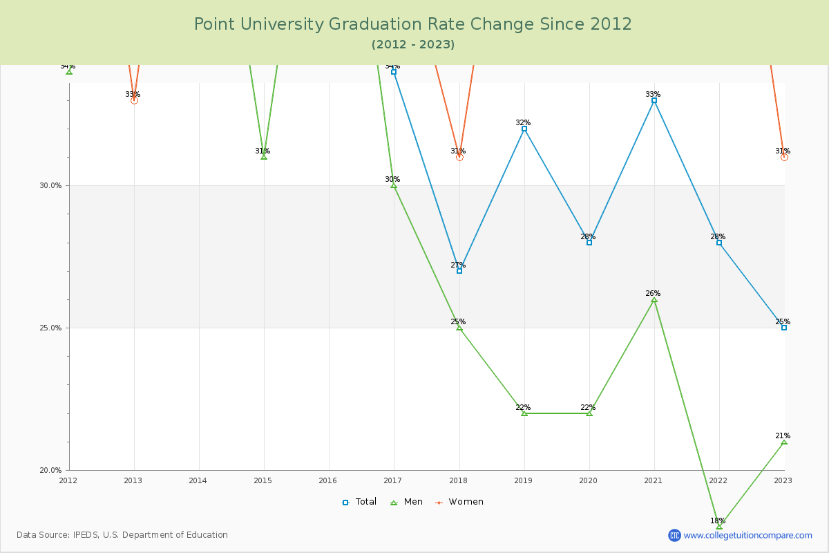 Point University Graduation Rate Changes Chart