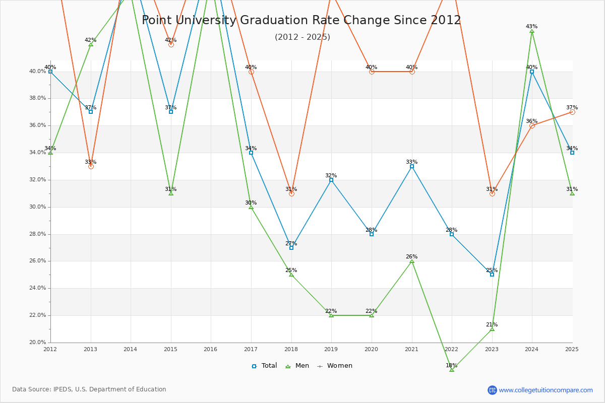 Point University Graduation Rate Changes Chart