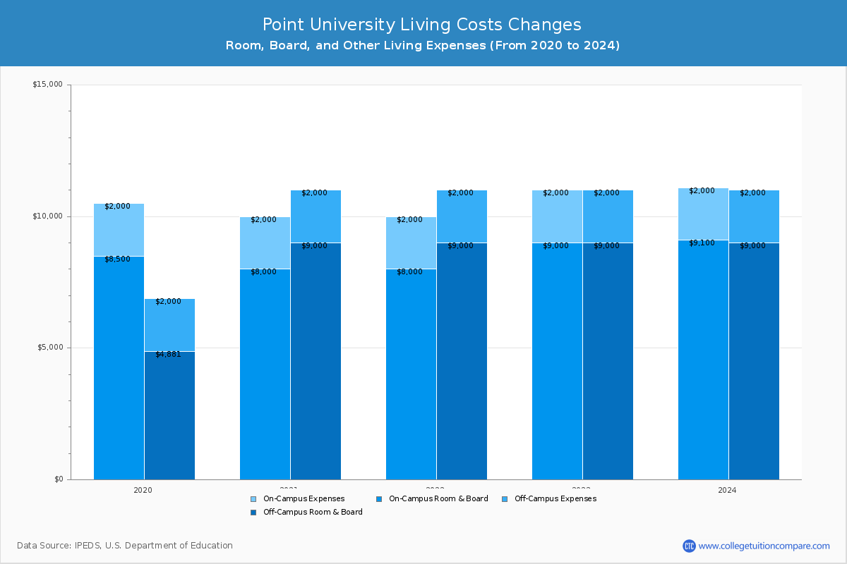 Point University - Room and Board Coost Chart