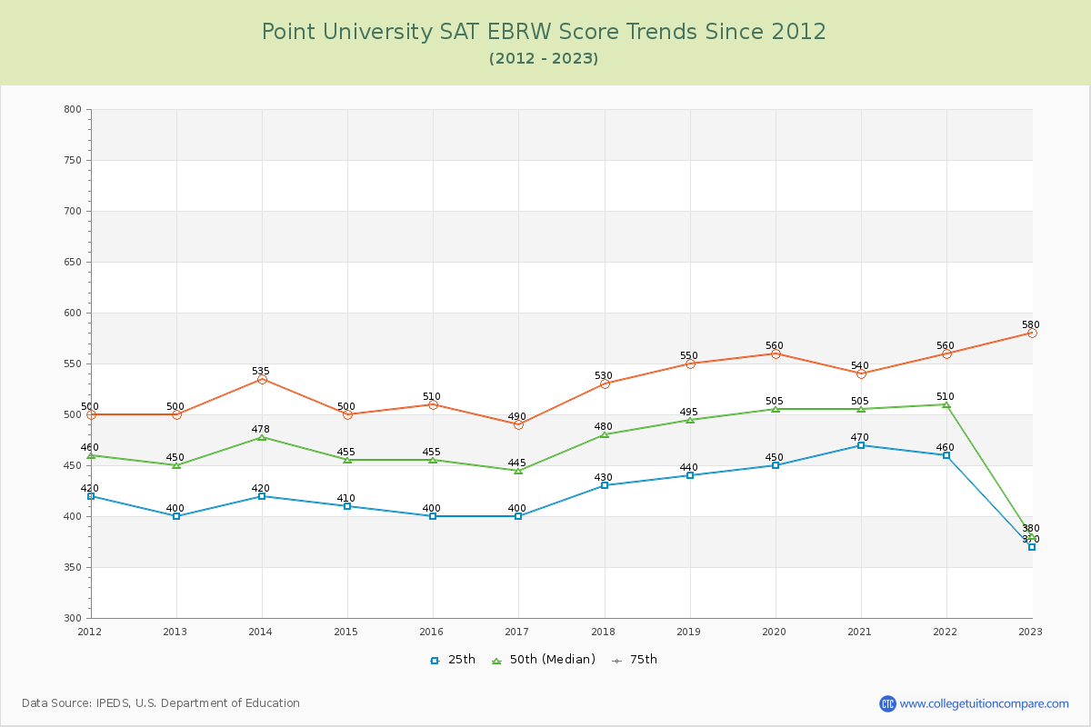 Point University SAT EBRW (Evidence-Based Reading and Writing) Trends Chart