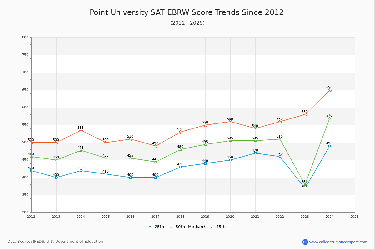 Point University SAT EBRW (Evidence-Based Reading and Writing) Trends Chart