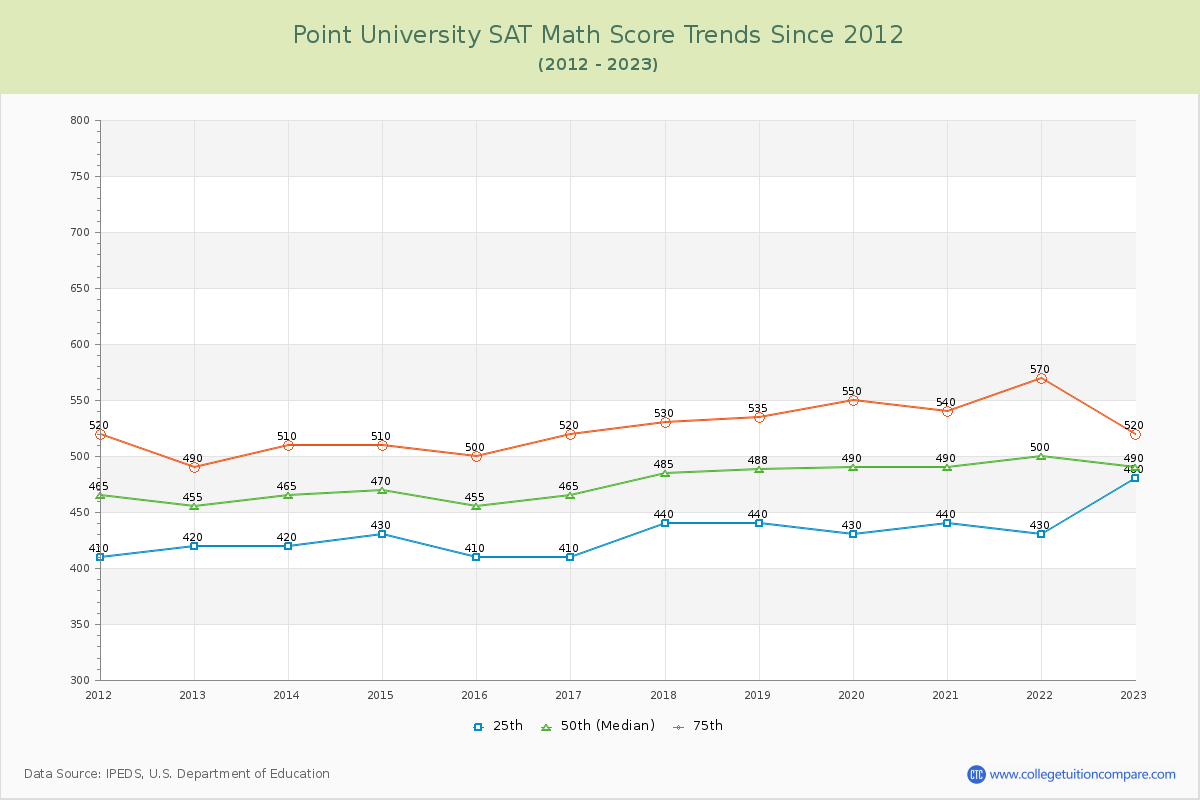 Point University SAT Math Score Trends Chart