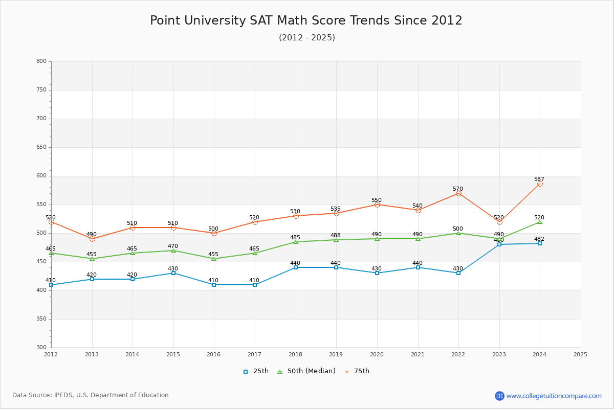 Point University SAT Math Score Trends Chart