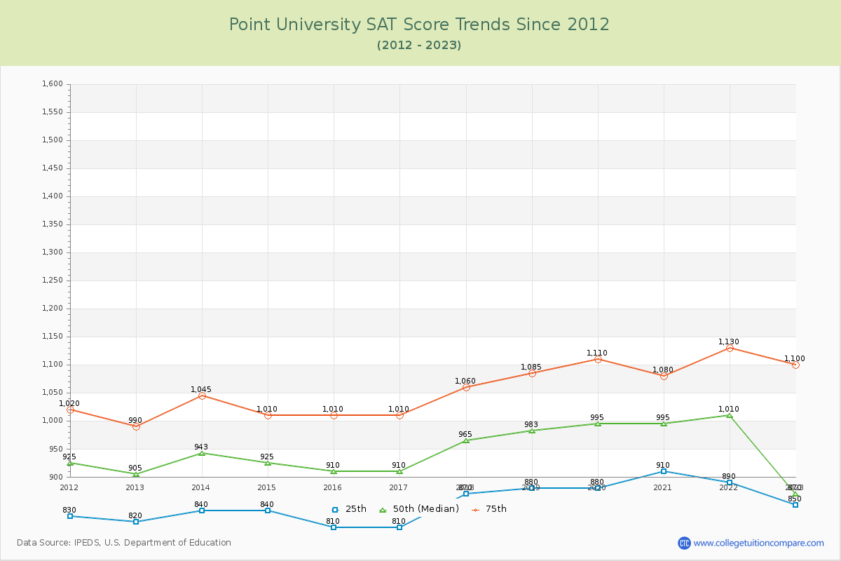 Point University SAT Score Trends Chart