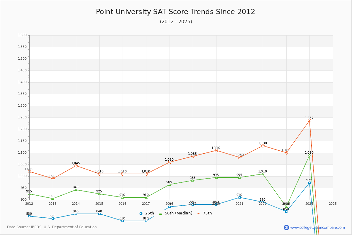 Point University SAT Score Trends Chart