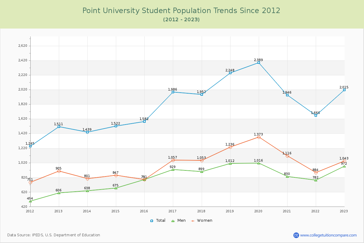 Point University Enrollment Trends Chart