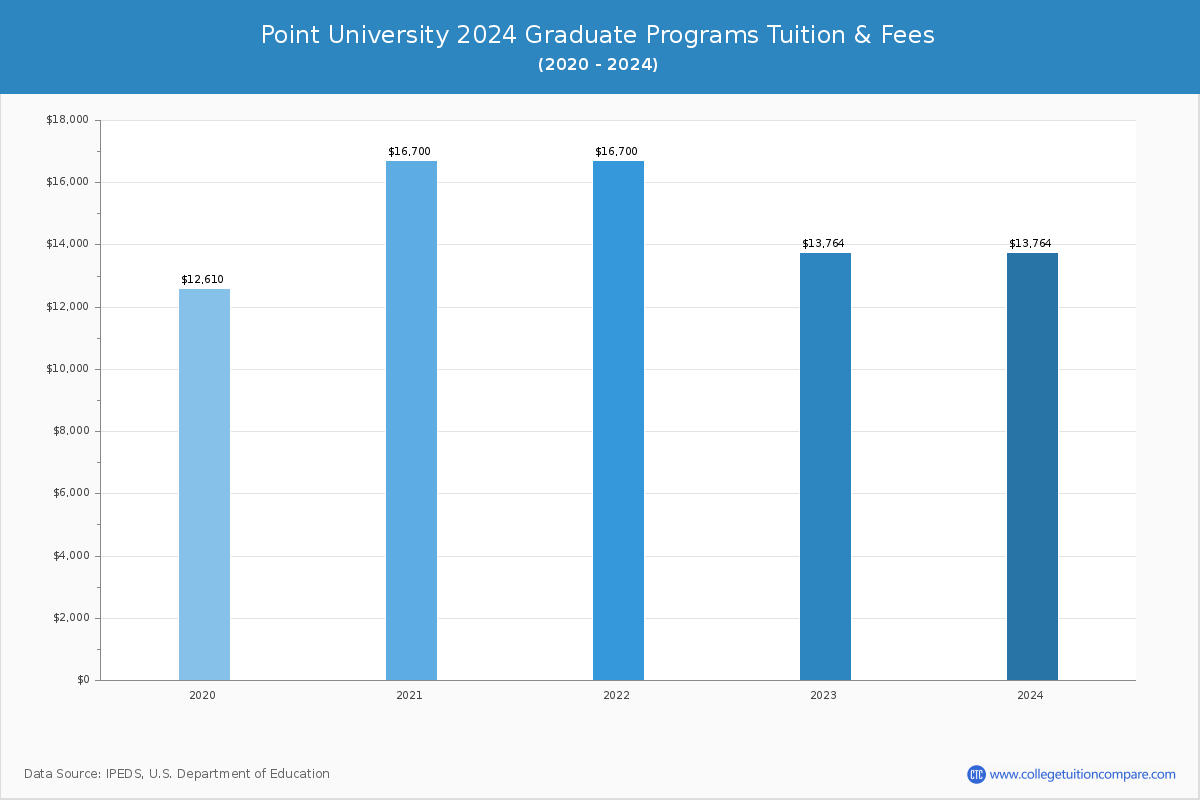 Point University - Graduate Tuition Chart