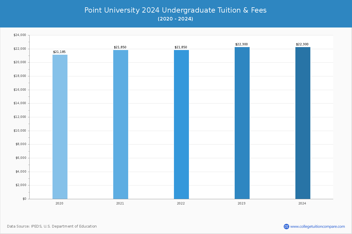 Point University - Undergraduate Tuition Chart