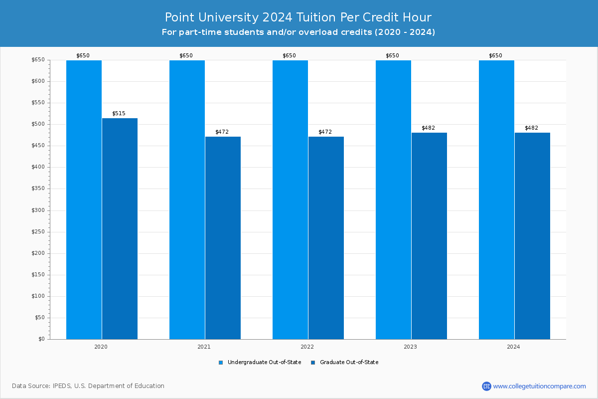 Point University - Tuition per Credit Hour