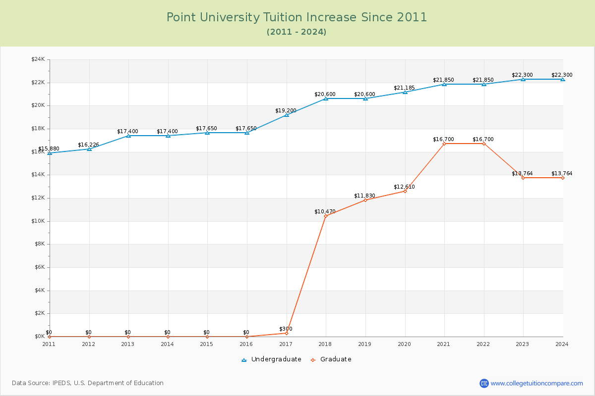 Point University Tuition & Fees Changes Chart