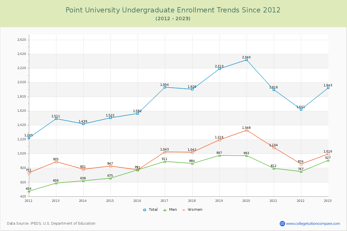 Point University Undergraduate Enrollment Trends Chart