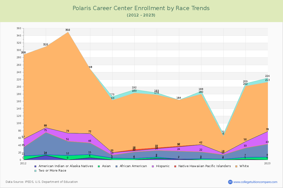 Polaris Career Center Enrollment by Race Trends Chart