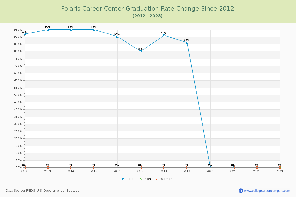 Polaris Career Center Graduation Rate Changes Chart