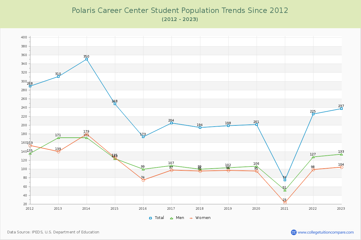 Polaris Career Center Enrollment Trends Chart