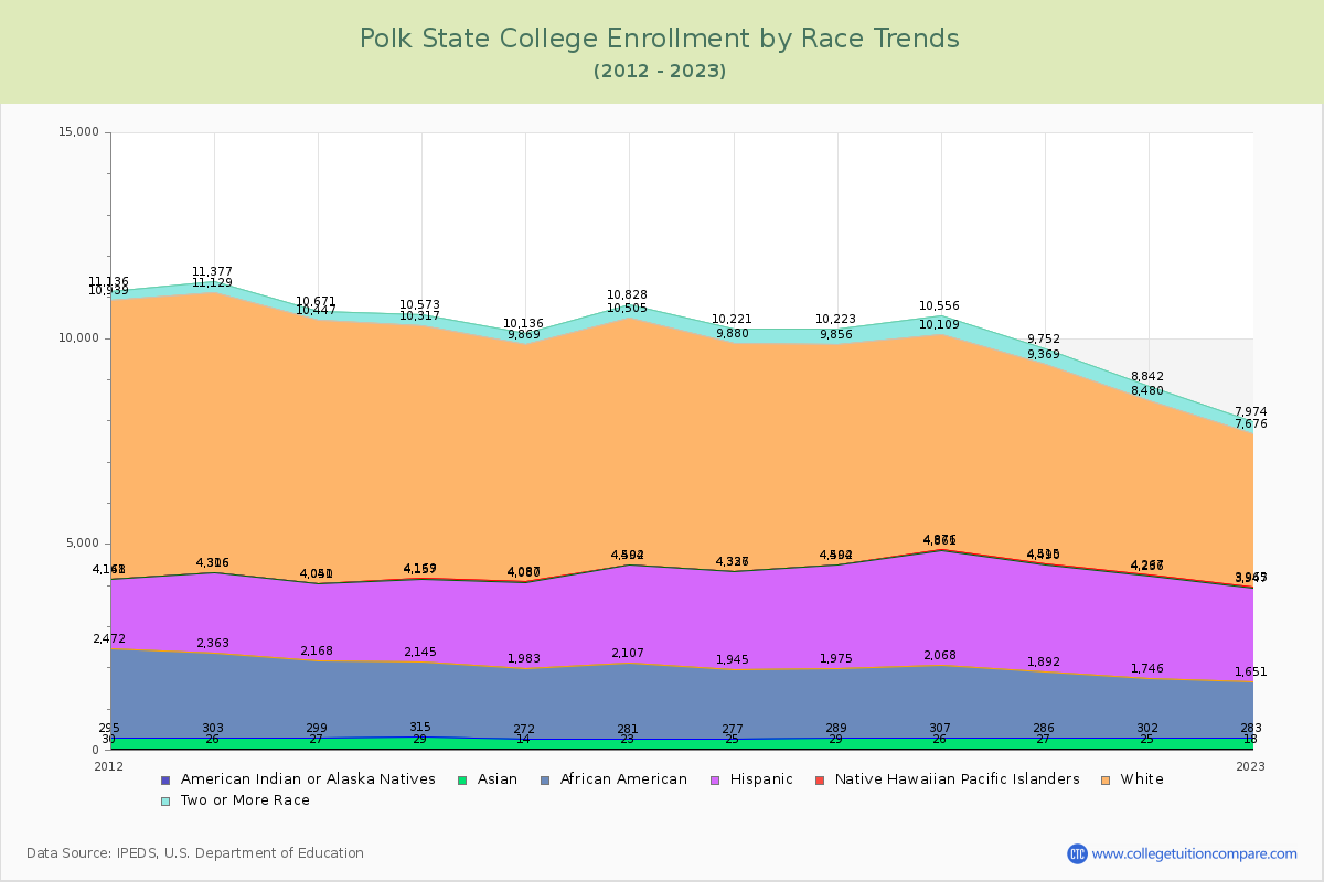 Polk State College Enrollment by Race Trends Chart