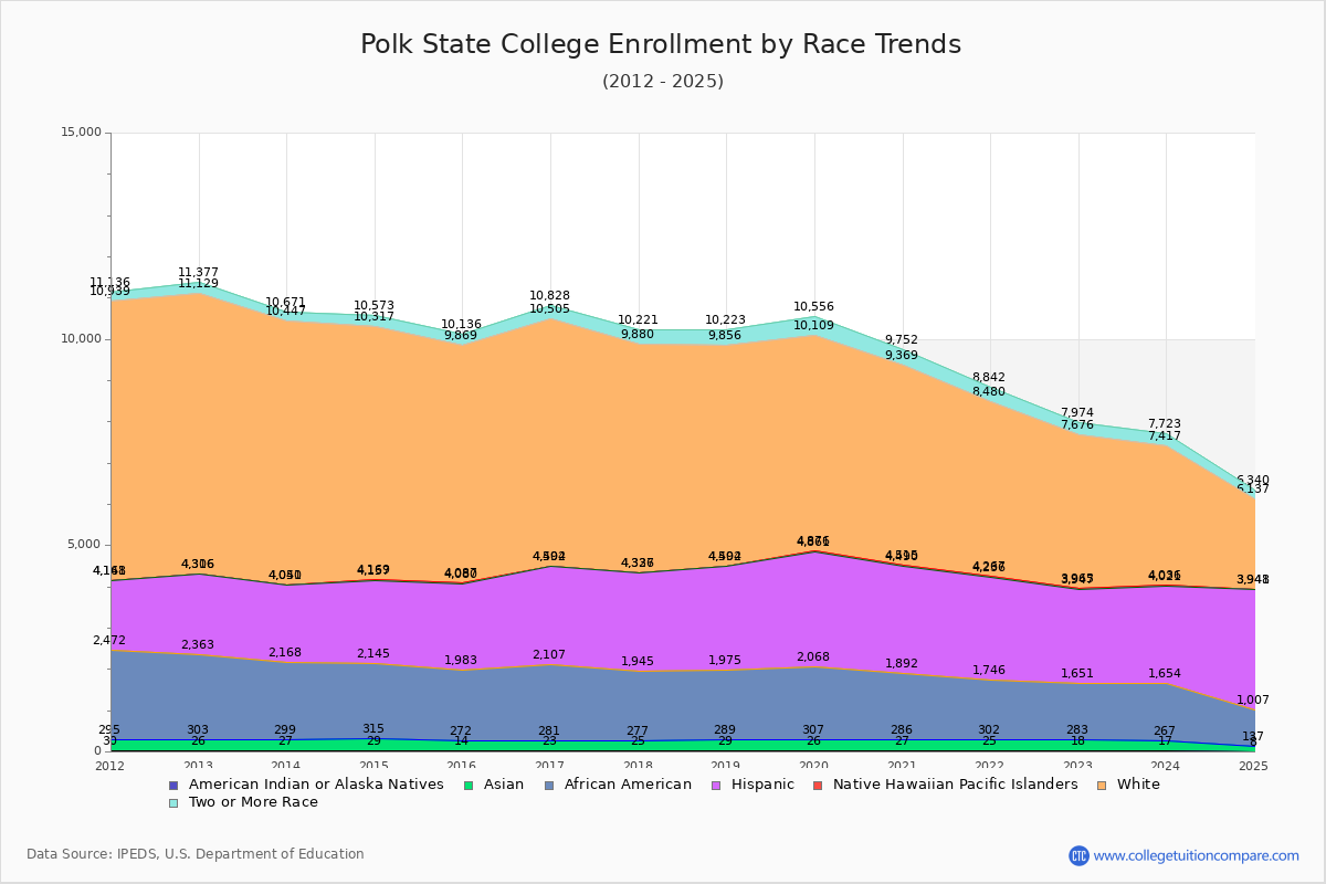 Polk State College Enrollment by Race Trends Chart
