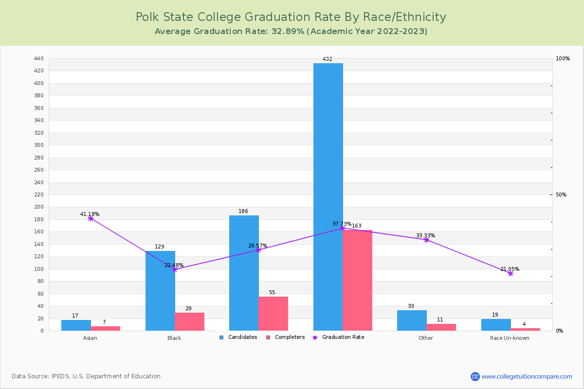 Polk State College graduate rate by race