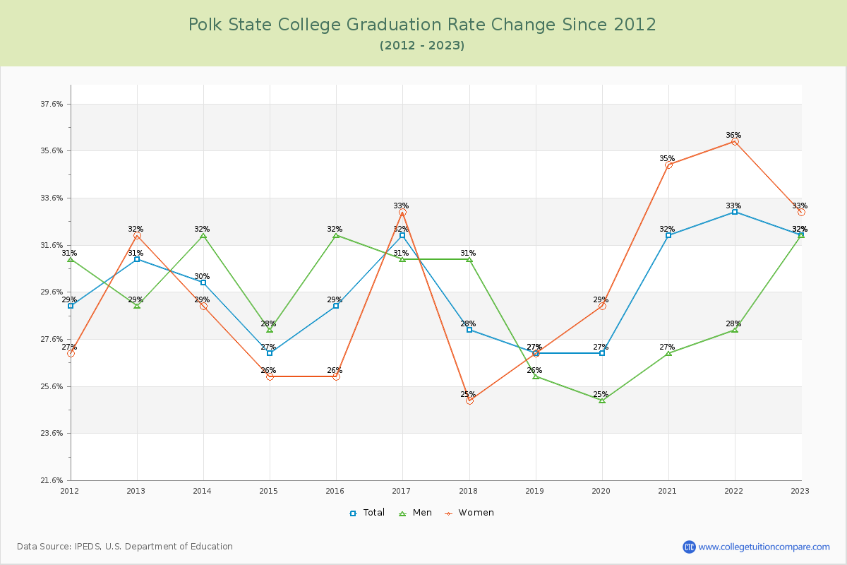 Polk State College Graduation Rate Changes Chart