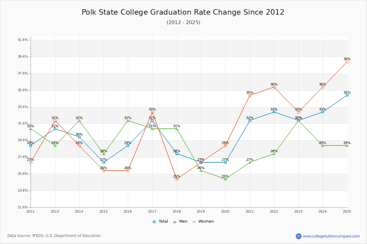 Polk State College Graduation Rate Changes Chart