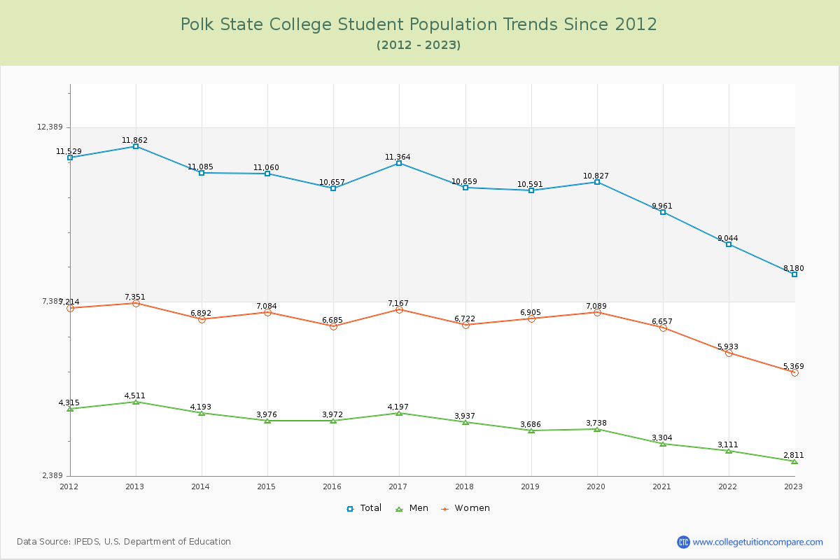 Polk State College Enrollment Trends Chart