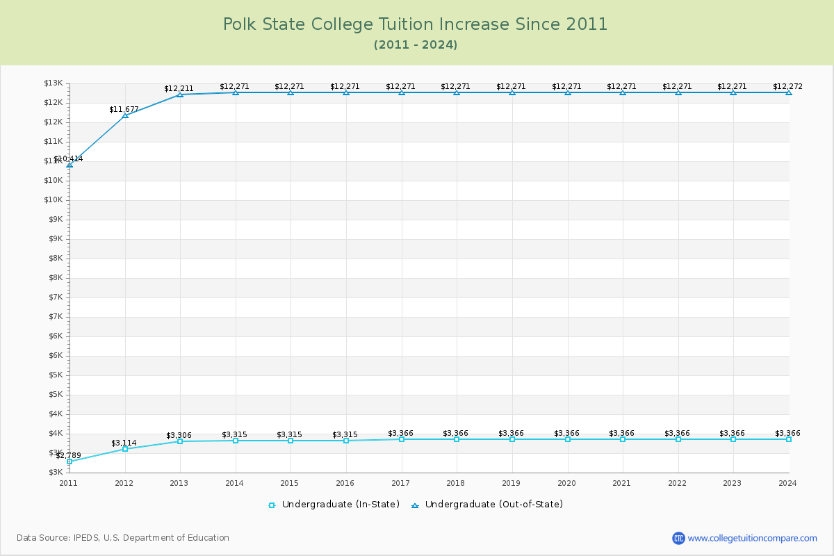 Polk State College Tuition & Fees Changes Chart