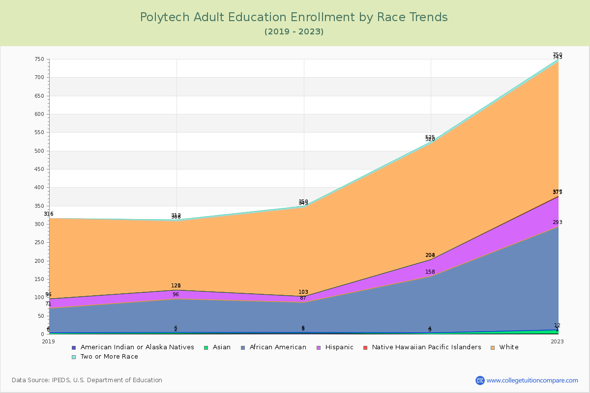 Polytech Adult Education Enrollment by Race Trends Chart