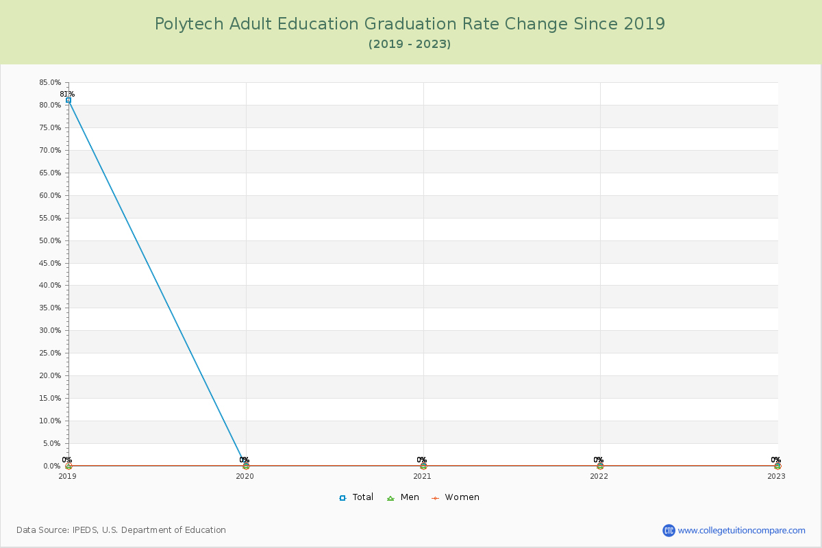 Polytech Adult Education Graduation Rate Changes Chart