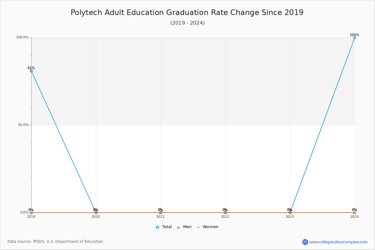 Polytech Adult Education Graduation Rate Changes Chart