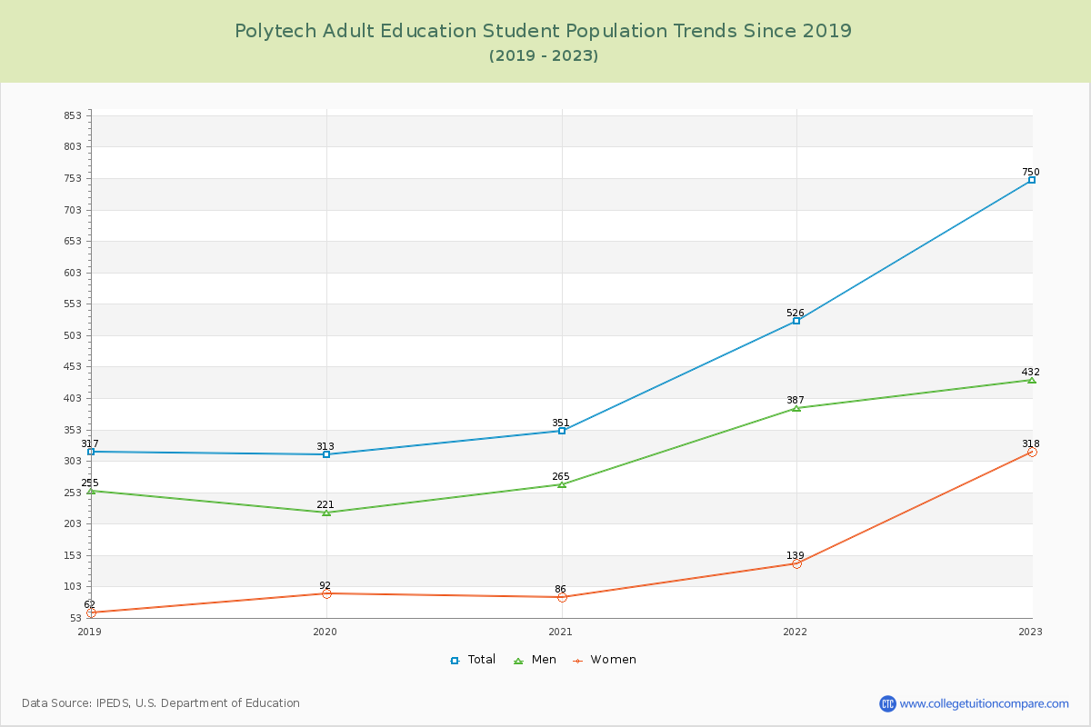 Polytech Adult Education Enrollment Trends Chart