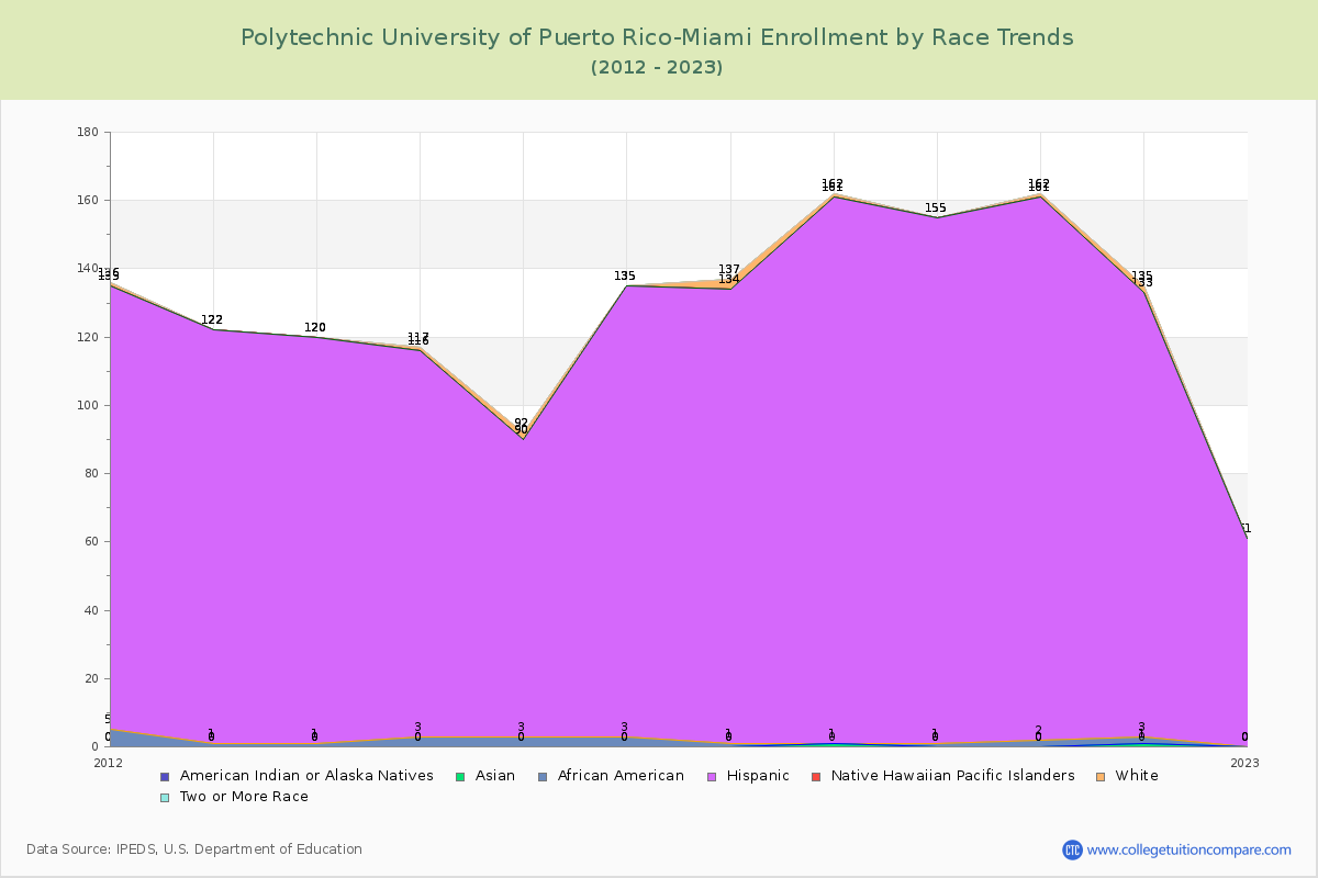 Polytechnic University of Puerto Rico-Miami Enrollment by Race Trends Chart