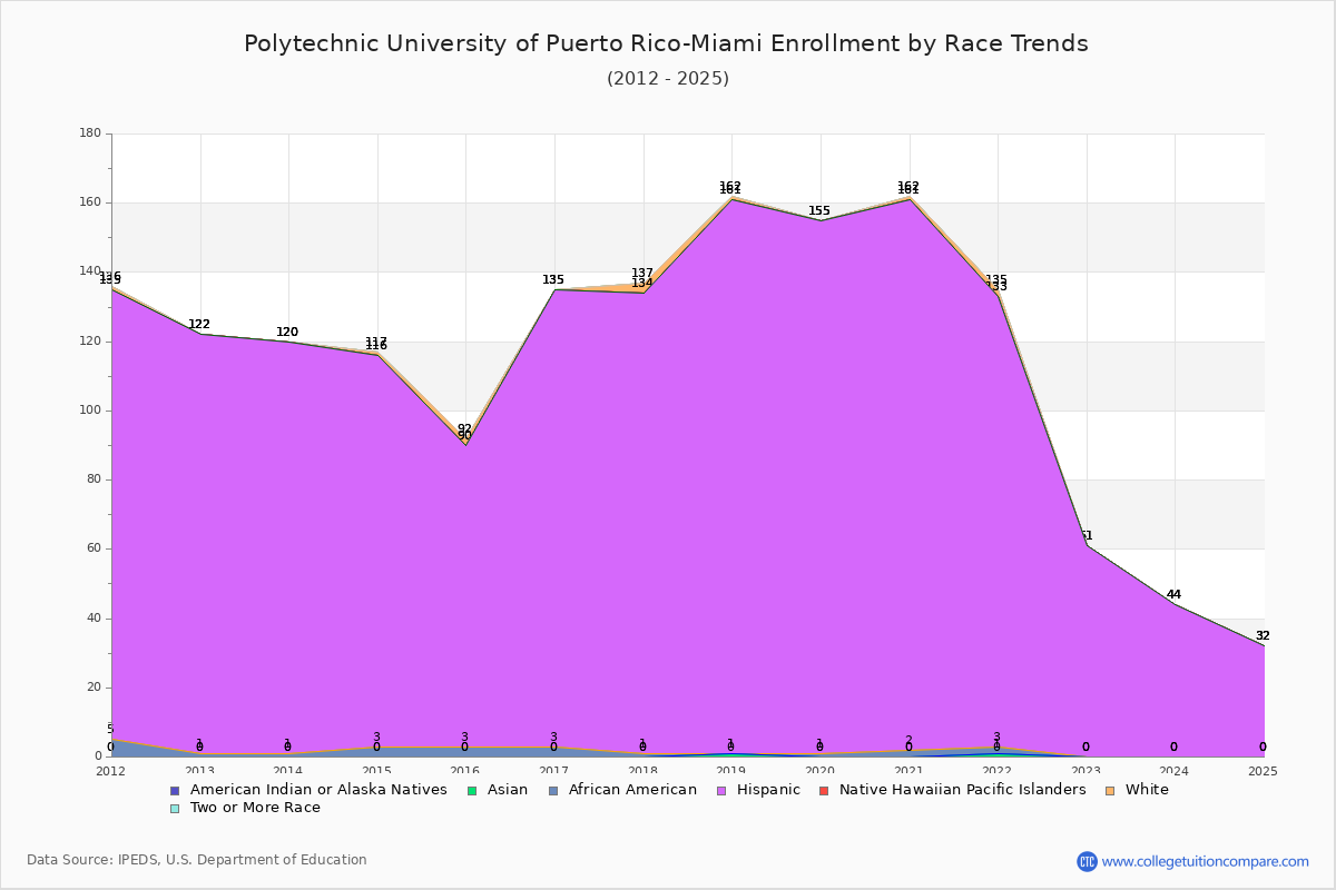 Polytechnic University of Puerto Rico-Miami Enrollment by Race Trends Chart