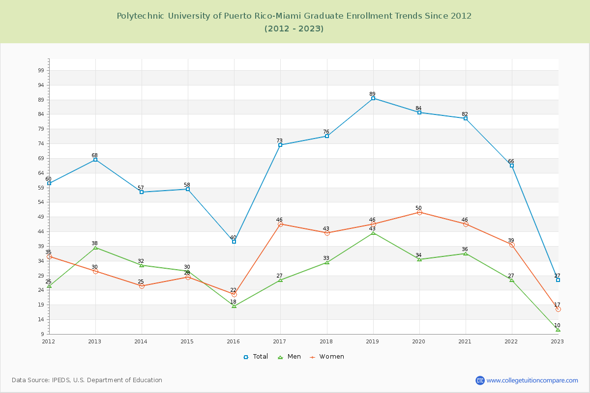 Polytechnic University of Puerto Rico-Miami Graduate Enrollment Trends Chart