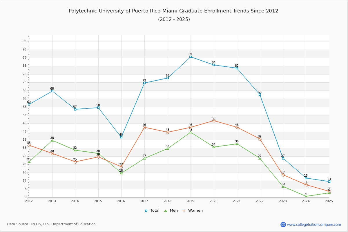 Polytechnic University of Puerto Rico-Miami Graduate Enrollment Trends Chart