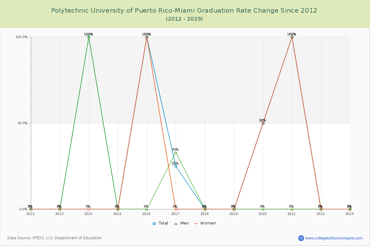 Polytechnic University of Puerto Rico-Miami Graduation Rate Changes Chart