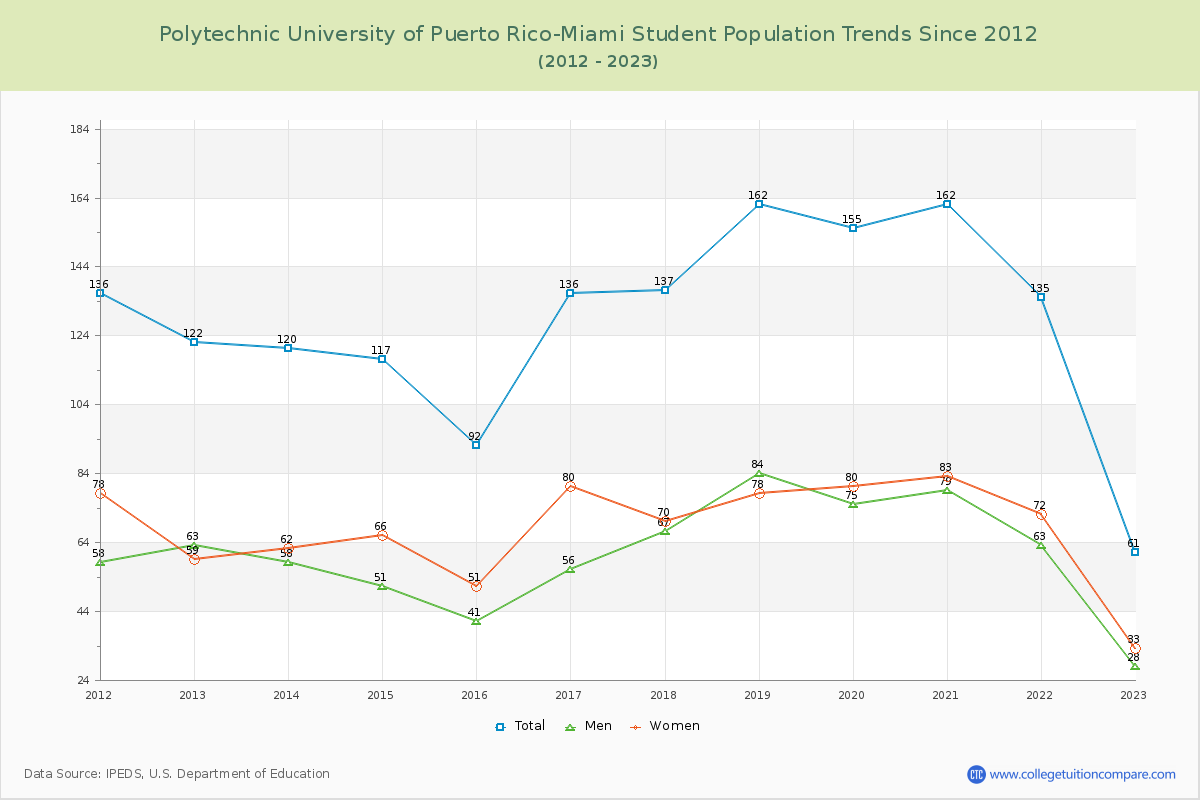 Polytechnic University of Puerto Rico-Miami Enrollment Trends Chart