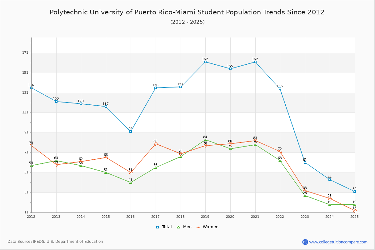 Polytechnic University of Puerto Rico-Miami Enrollment Trends Chart