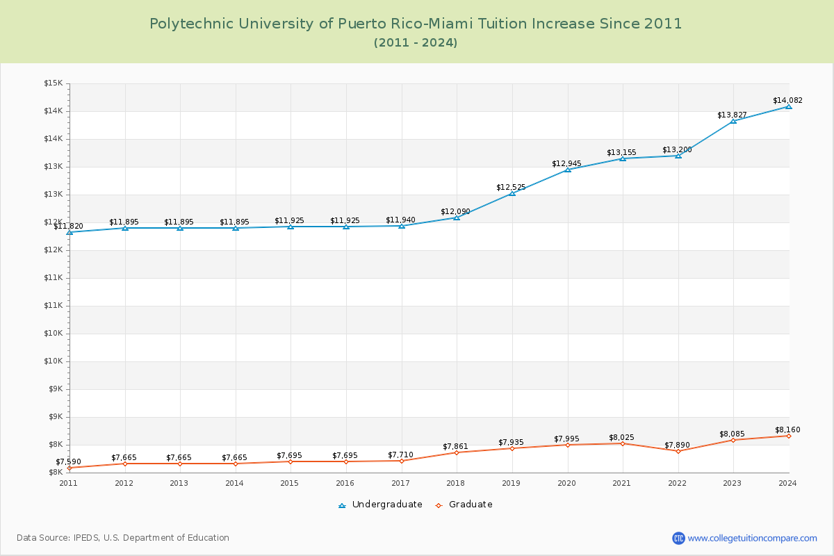 Polytechnic University of Puerto Rico-Miami Tuition & Fees Changes Chart