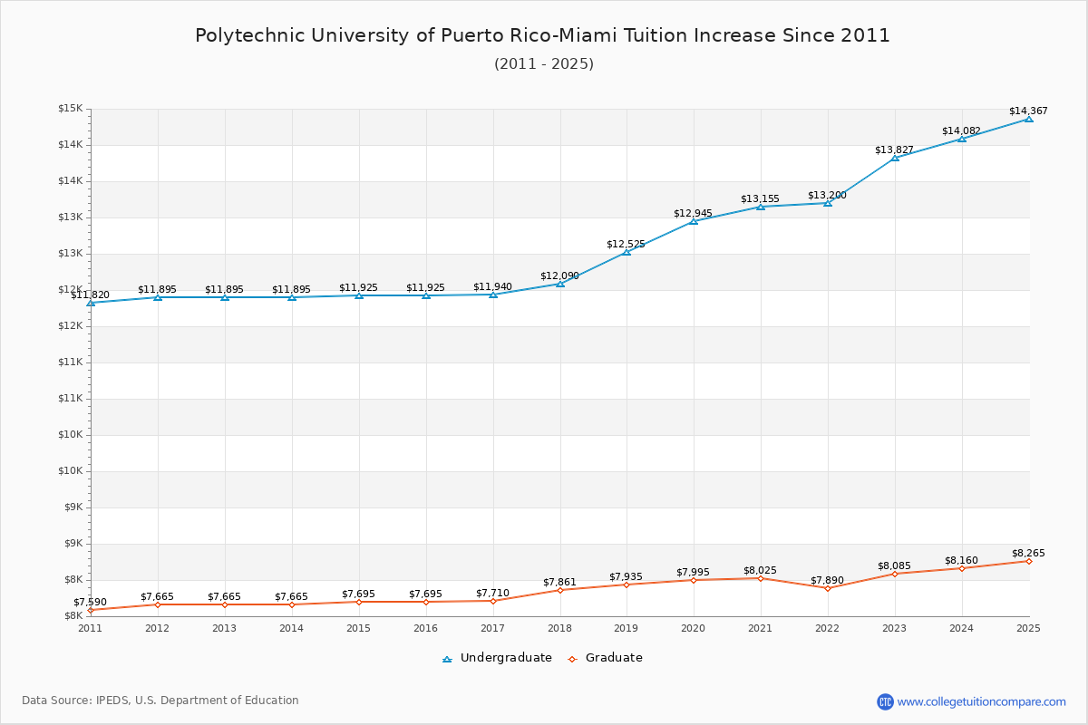 Polytechnic University of Puerto Rico-Miami Tuition & Fees Changes Chart