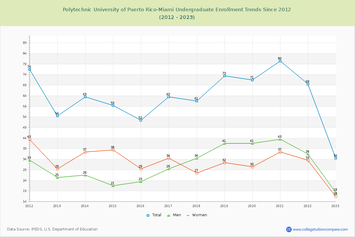 Polytechnic University of Puerto Rico-Miami Undergraduate Enrollment Trends Chart