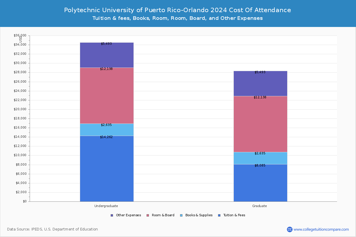 Polytechnic University of Puerto Rico-Orlando - COA