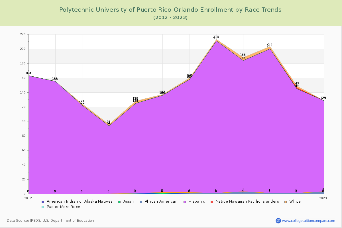 Polytechnic University of Puerto Rico-Orlando Enrollment by Race Trends Chart