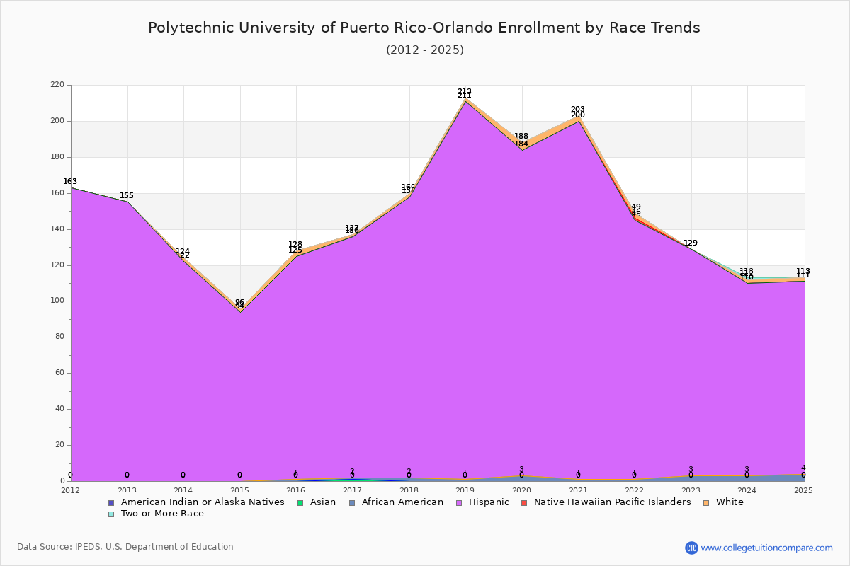 Polytechnic University of Puerto Rico-Orlando Enrollment by Race Trends Chart