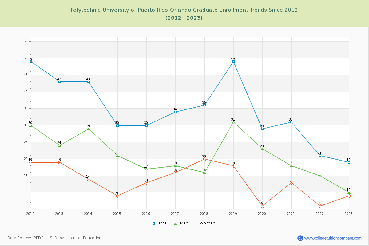 Polytechnic University of Puerto Rico-Orlando Graduate Enrollment Trends Chart