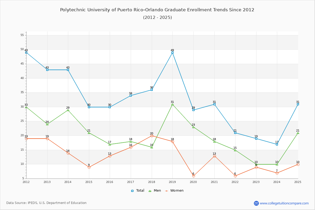 Polytechnic University of Puerto Rico-Orlando Graduate Enrollment Trends Chart