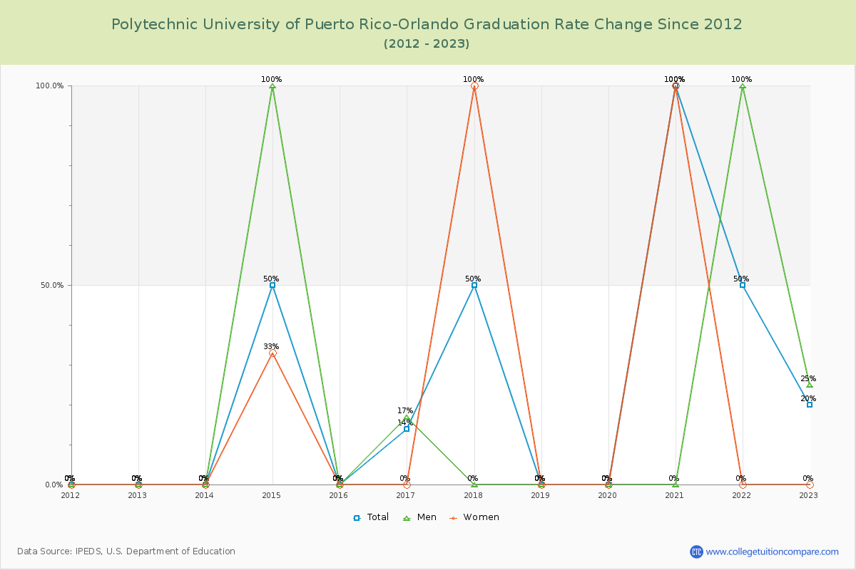 Polytechnic University of Puerto Rico-Orlando Graduation Rate Changes Chart