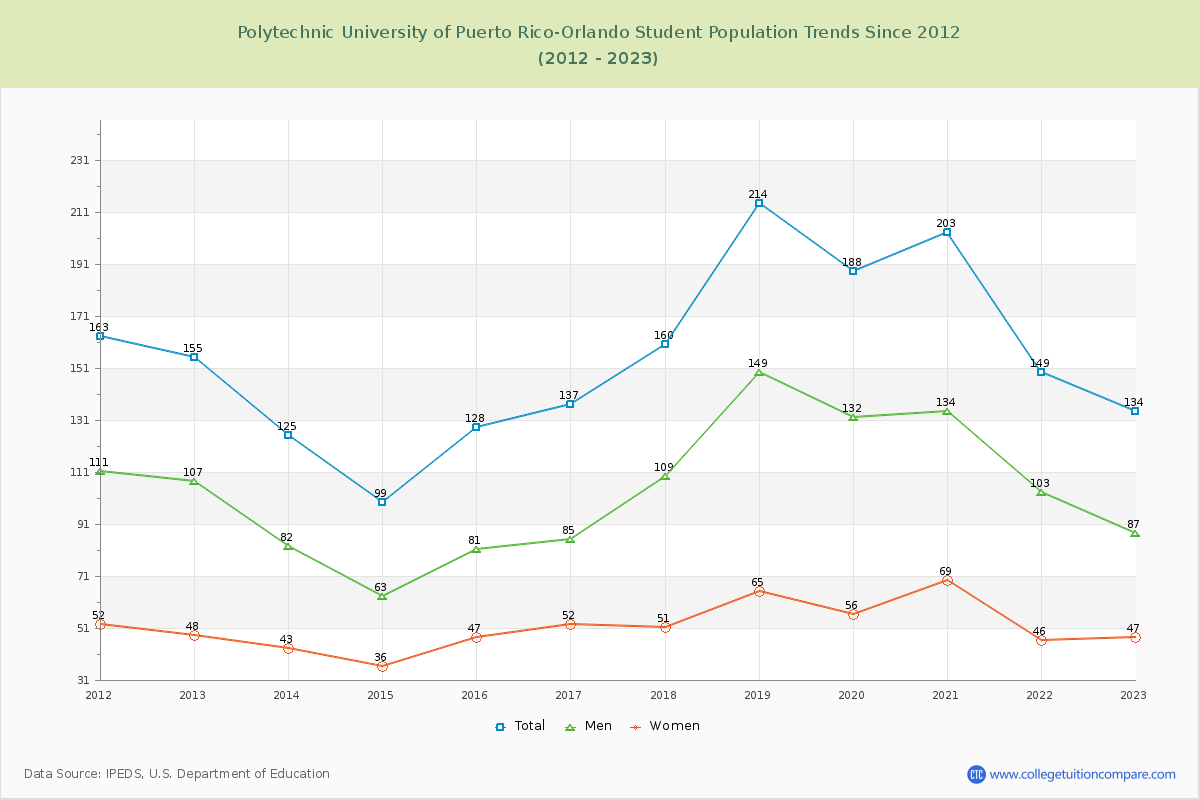 Polytechnic University of Puerto Rico-Orlando Enrollment Trends Chart