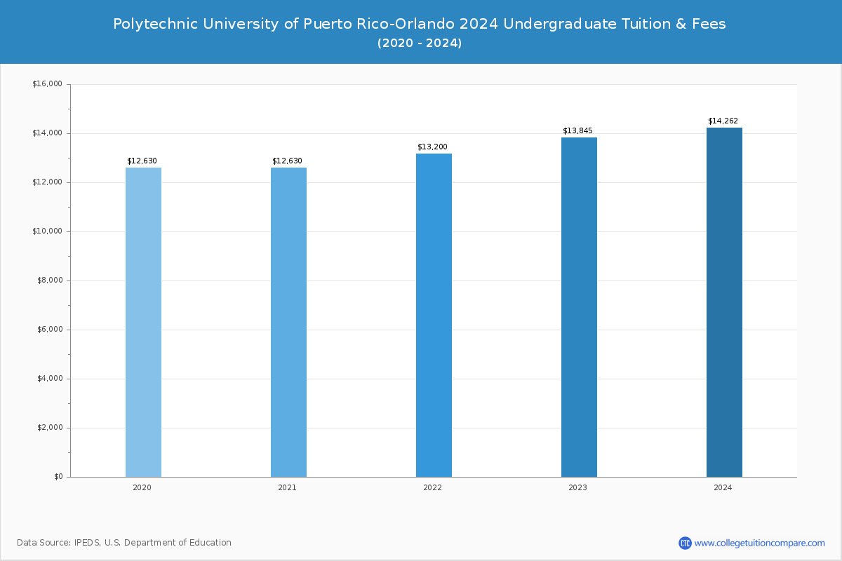 Polytechnic University of Puerto Rico-Orlando - Undergraduate Tuition Chart